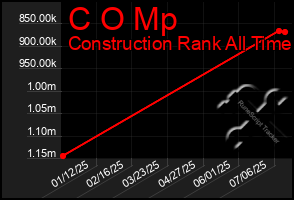 Total Graph of C O Mp