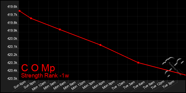 Last 7 Days Graph of C O Mp