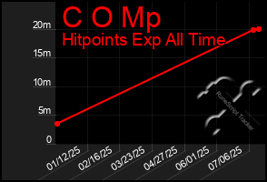 Total Graph of C O Mp