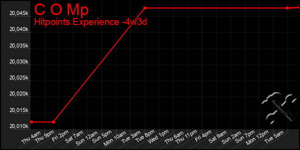 Last 31 Days Graph of C O Mp