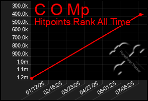 Total Graph of C O Mp