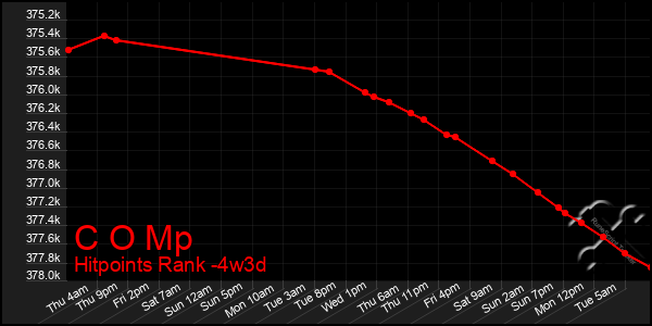 Last 31 Days Graph of C O Mp