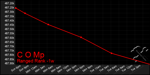 Last 7 Days Graph of C O Mp