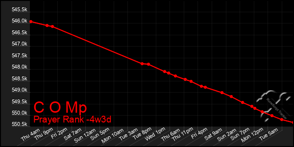 Last 31 Days Graph of C O Mp