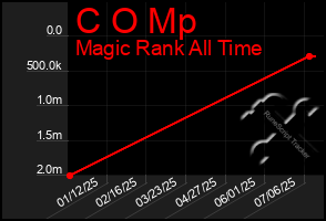 Total Graph of C O Mp