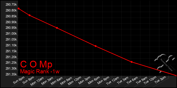 Last 7 Days Graph of C O Mp