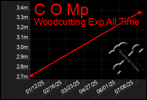 Total Graph of C O Mp