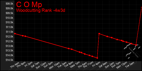 Last 31 Days Graph of C O Mp