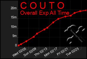 Total Graph of C O U T O