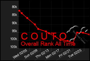 Total Graph of C O U T O