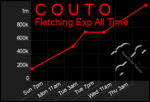 Total Graph of C O U T O