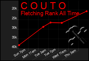 Total Graph of C O U T O