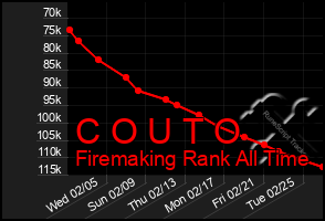 Total Graph of C O U T O