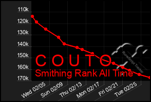 Total Graph of C O U T O