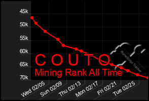 Total Graph of C O U T O