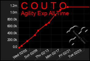 Total Graph of C O U T O