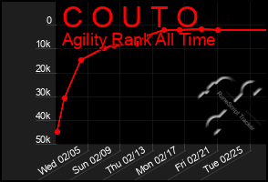 Total Graph of C O U T O