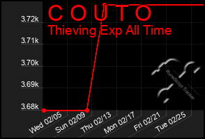 Total Graph of C O U T O