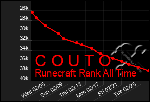 Total Graph of C O U T O