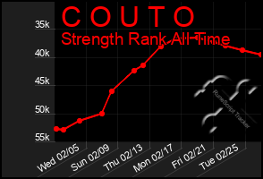 Total Graph of C O U T O