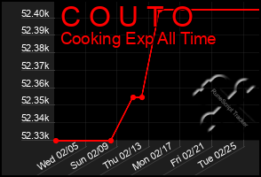 Total Graph of C O U T O