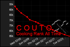 Total Graph of C O U T O