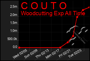 Total Graph of C O U T O