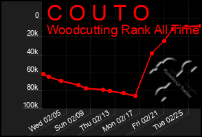 Total Graph of C O U T O