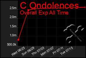 Total Graph of C Ondolences
