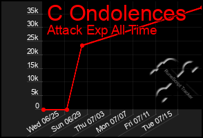Total Graph of C Ondolences