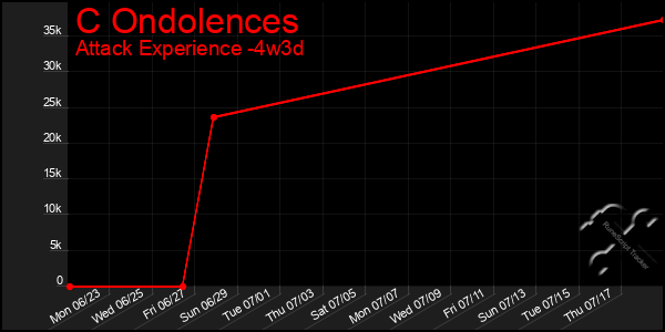 Last 31 Days Graph of C Ondolences