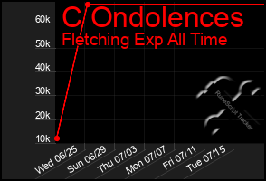 Total Graph of C Ondolences