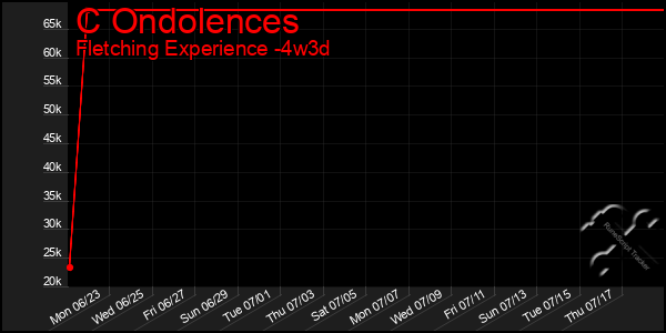 Last 31 Days Graph of C Ondolences