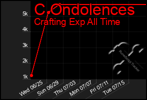Total Graph of C Ondolences