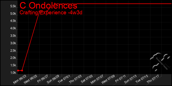 Last 31 Days Graph of C Ondolences