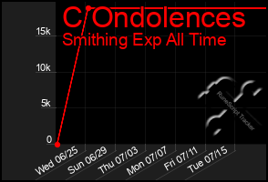 Total Graph of C Ondolences