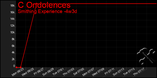 Last 31 Days Graph of C Ondolences