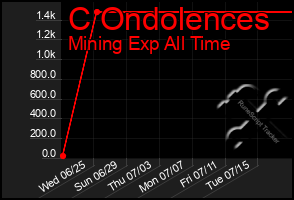 Total Graph of C Ondolences