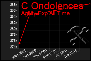 Total Graph of C Ondolences