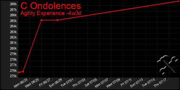 Last 31 Days Graph of C Ondolences