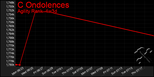 Last 31 Days Graph of C Ondolences
