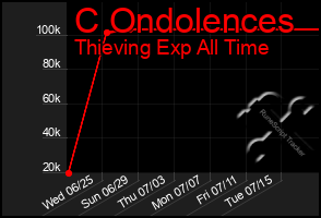 Total Graph of C Ondolences