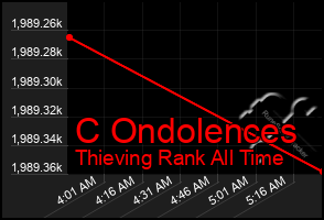 Total Graph of C Ondolences