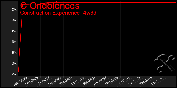 Last 31 Days Graph of C Ondolences