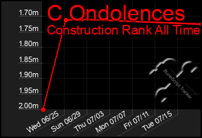 Total Graph of C Ondolences