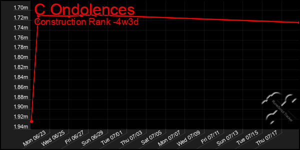 Last 31 Days Graph of C Ondolences