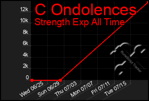 Total Graph of C Ondolences