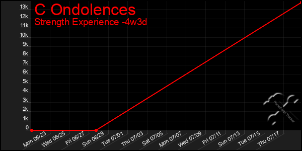 Last 31 Days Graph of C Ondolences