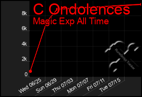 Total Graph of C Ondolences