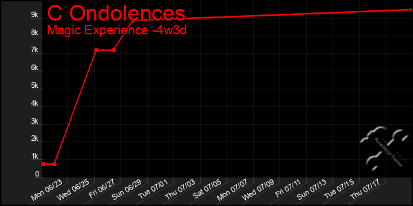 Last 31 Days Graph of C Ondolences